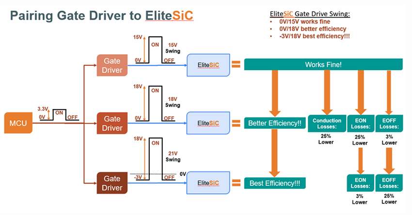 onsemi Kopplung von Gate-Treibern mit EliteSiC-MOSFETs